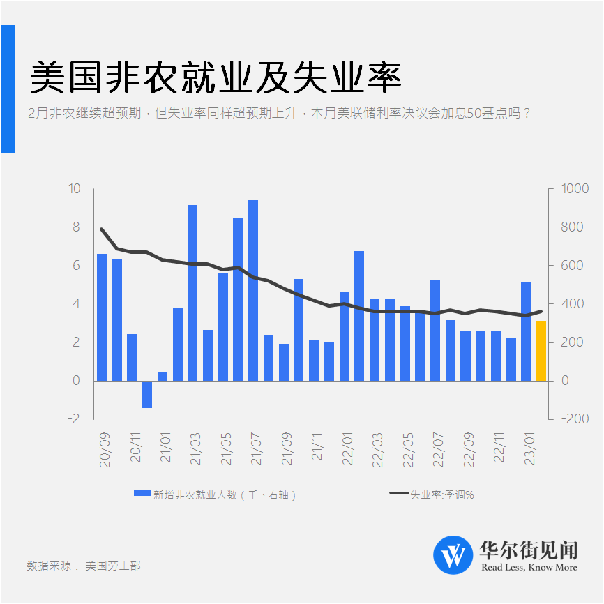 美12月非农就业大增25.6万，失业率4.1%远超预期！