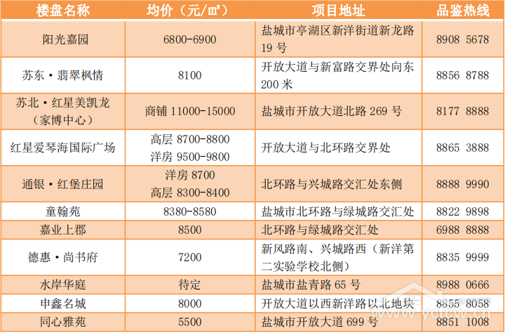 盐城滨海最新楼盘房价概览