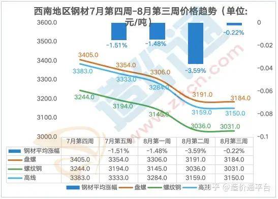 西宁市的钢材最新价格动态分析